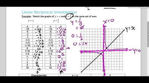 Pre-Calculus 20 - 7.4 Reciprocal Functions Day 1