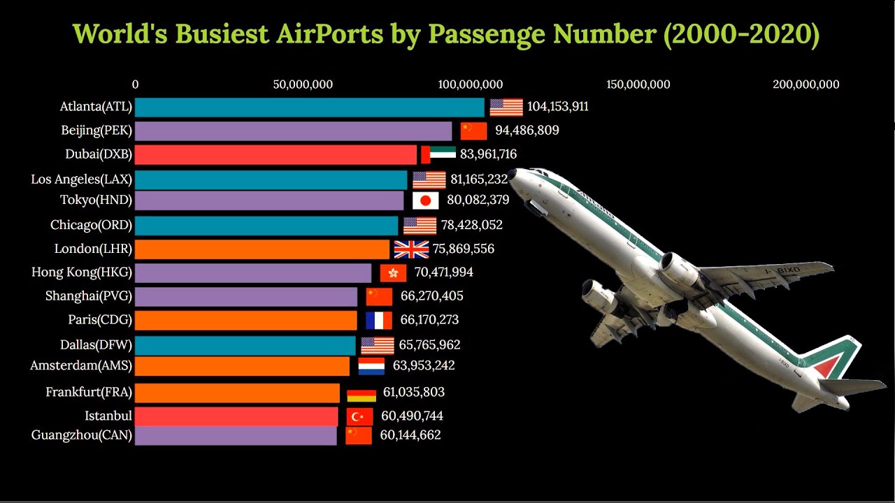 World's Busiest Airports by Passenger Traffic 2000 to 2020 - YouTube