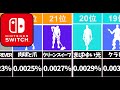 switch勢が使うエモートは？【データ比較】【ランキング】【Fortnite/フォートナイト】