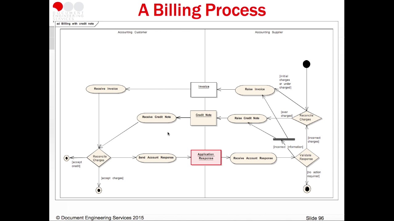 Understanding The Universal Business Language (Ubl): Purchasing Use Case