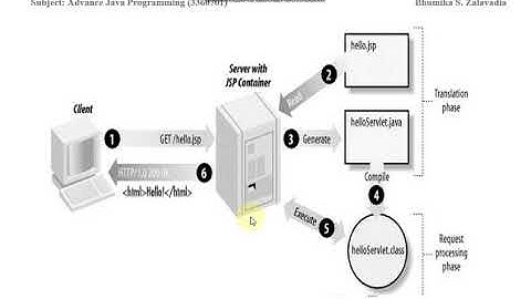 JSP Architecture  - AJP Bhumika Zalavadia