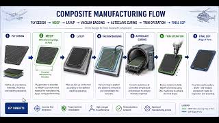 Manufacturing Process of Composites | Aerospace & Automotive Applications #CADDEngineer