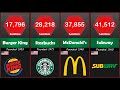 Largest Fast Food Restaurant Chains Comparisons