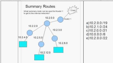How to find the Summary Route for the CCNA -Part 2