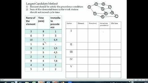 line balance numerical using largest candidate rule
