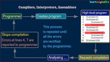 What are Compilers, Interpreters and Assemblers?