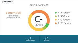 Zales Employee Reviews - Q3 2018