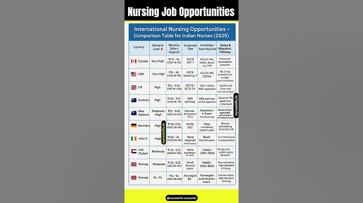 International Nursing Job Opportunities for Nurses #nursejobs #nurses