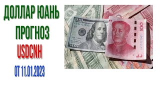 USDCNH Доллар Юань прогноз и уровни поддержки сопротивления