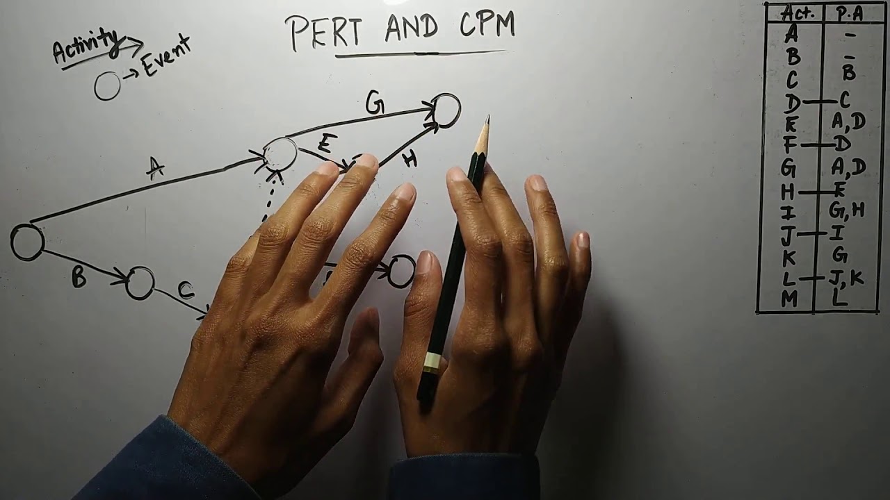 Toughest Network with Dummy in the PERT AND CPM....for B-com, M-com, MBA, BBA and for other courses