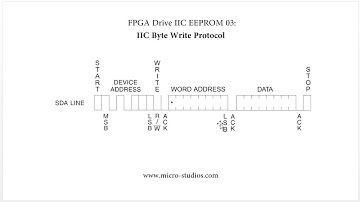 FPGA Drive IIC EEPROM 03: IIC Byte Write Protocol