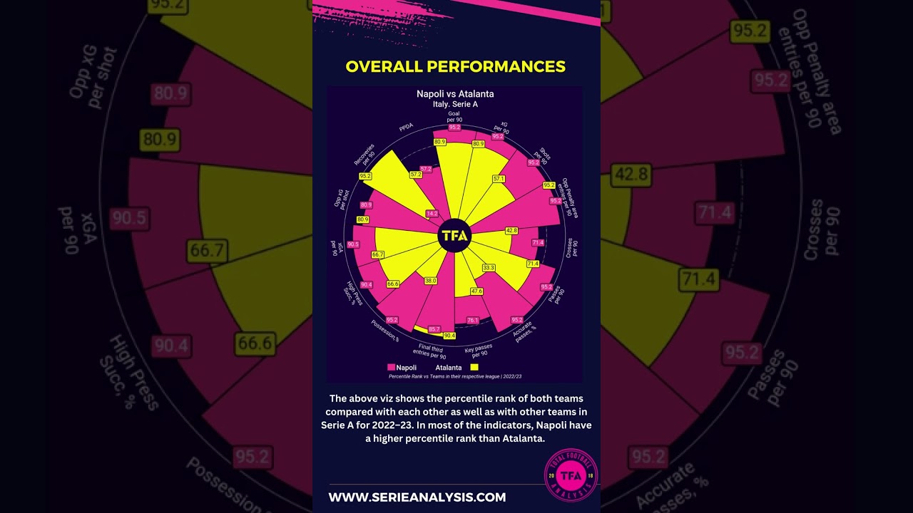 Napoli vs Atalanta Preview: Attacking efficiency, aerial duels win rate, and key players 