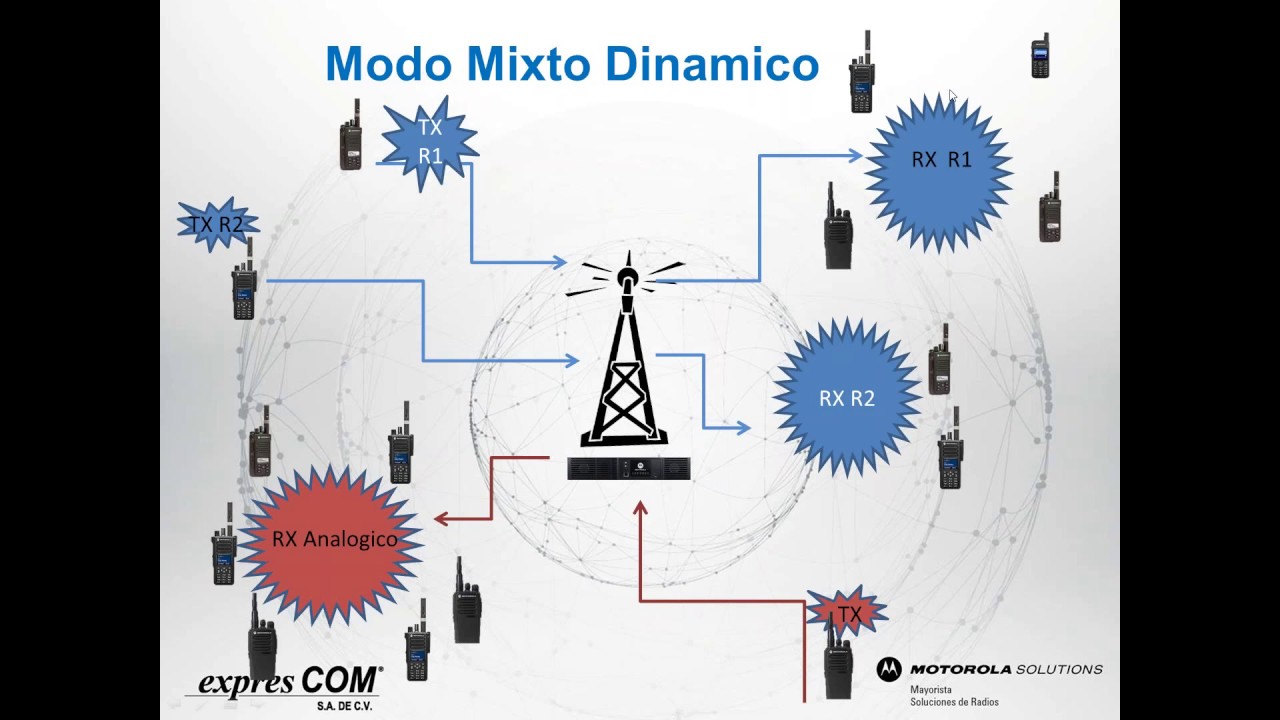 MOTOTRBO - ¿POR QUÉ MIGRAR DE DIGITAL CONVENCIONAL A CAPACITY PLUS ...