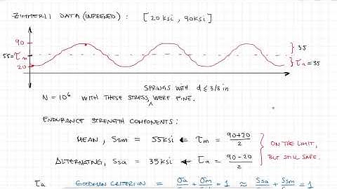Springs Fatigue and ZIMMERLI Analysis in Just Over 10 Minutes!
