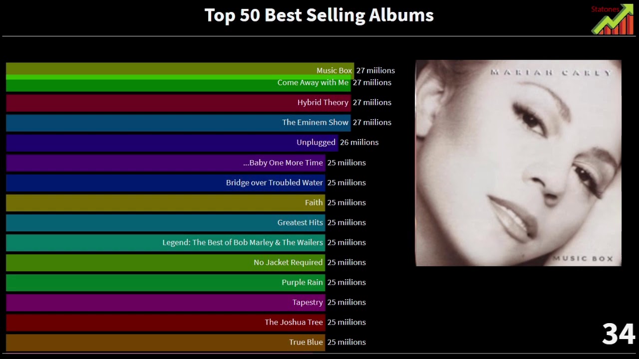 Best Selling Albums Of All Time YouTube