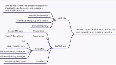 COBIT 5 - BAI04: Manage Availability and Capacity