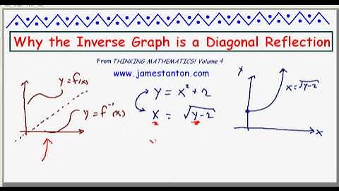 The Graph of an Inverse Function is a Reflection (TANTON Mathematics)