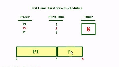 OS - First Come First Serve Explanation (Animation)