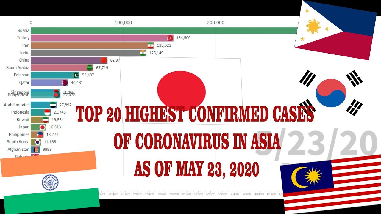 Top 20 HIGHEST CORONAVIRUS CONFIRMED CASES IN ASIA as of May 23, 2020 ...