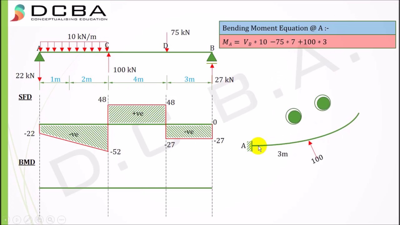 Shear Force and Bending Moment Diagram (Type 2 -with UDL ...