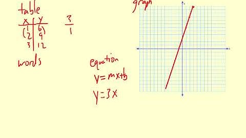 Big Picture Representations of Linear Functions