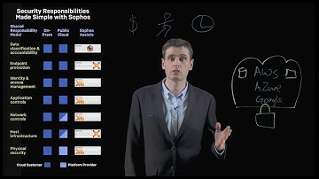 What is the Shared Responsibility Model