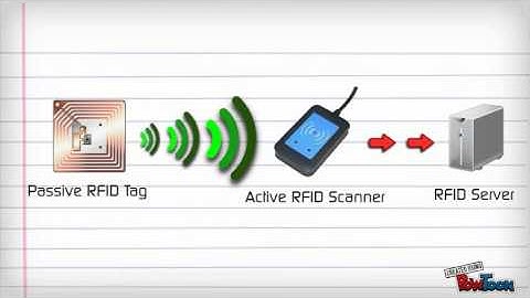RFID - How it works