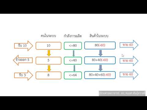 วีดีโอ: คุณจะสร้างแบบจำลองการวางแผนกำลังการผลิตอย่างไร?