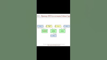 Нотация DFD: пример || ERP-системы и КИС (словарь) #erp #кис #pmo #sap #1с #agile #erp-система