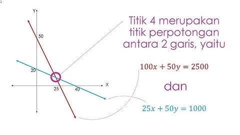 Video 4 Program Linear - Menentukan Nilai Optimum