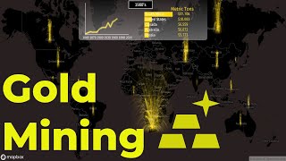 Gold Mining - Production by Country, - data from 1840-2024