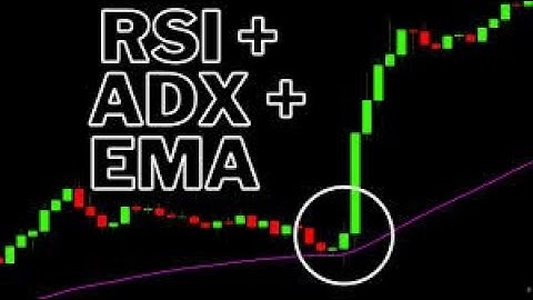 RSI vs 50 EMA vs ADX Trading Strategy