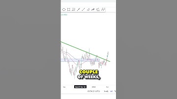 Price action on the S&P500 #technicalanalysis