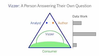 Four key roles of visual analysis: Consumer, vizzer, author, analyst