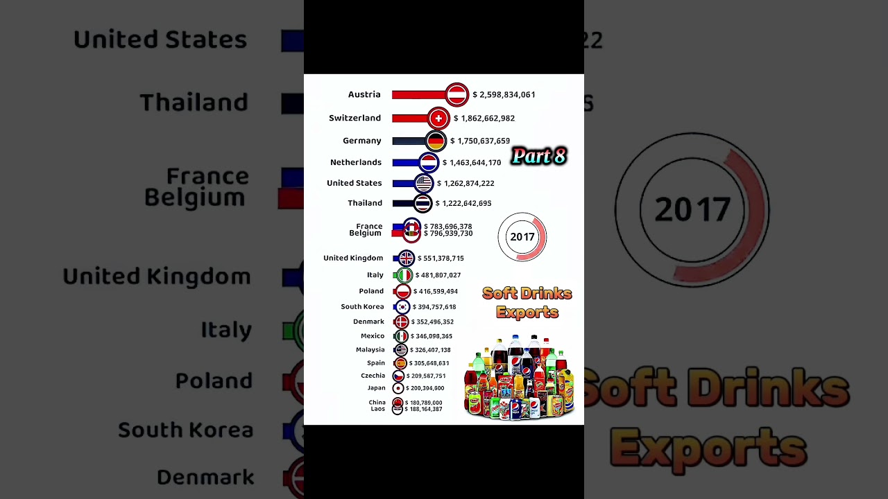 ||𝗦𝗼𝗳𝘁 𝗗𝗿𝗶𝗻𝗸𝘀 𝗘𝘅𝗽𝗼𝗿𝘁𝘀 𝗜𝗻 𝗧𝗵𝗲 𝗪𝗼𝗿𝗹𝗱 ((𝟮𝟬𝟭𝟱 𝘁𝗼 𝟮𝟬𝟮𝟭 )) 𝗣𝗔𝗥𝗧 𝟴|| 