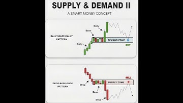 Supply & Demand Explained in 30 Seconds | Smart Money Concept