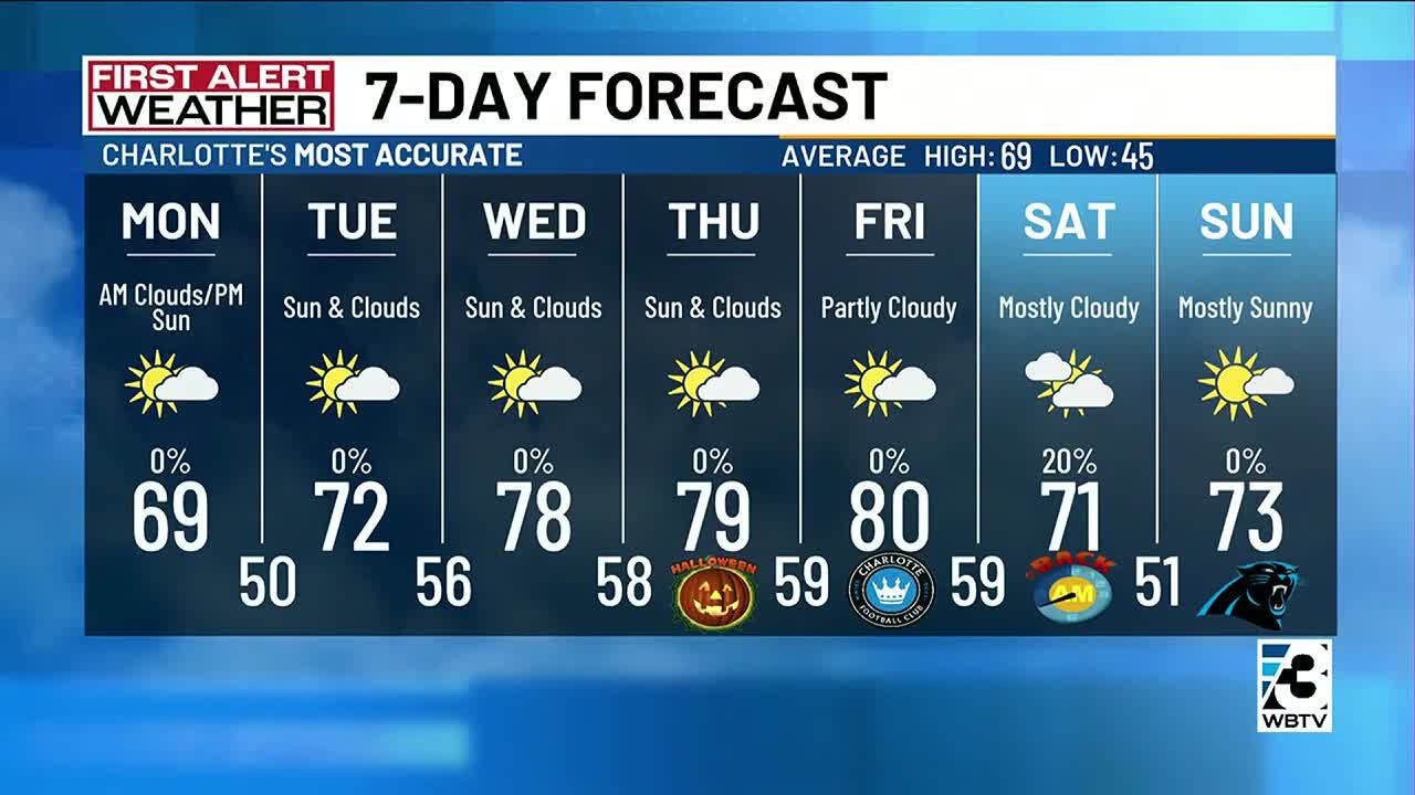 Week starts cool before temperatures ramp back up - YouTube