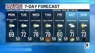 Week starts cool before temperatures ramp back up