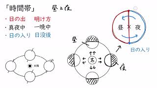 3. 四季の星座の観察(サムネイル画像)