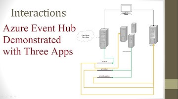 Azure Event Hub Demonstration: Three Apps, One Event Hub