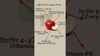 सेब में कौन-कौन से विटामिन होते हैं? | Apple Nutrition Facts #Shorts
