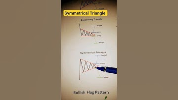 Symmetrical Triangle Pattern | Bullish Breakout | Bilateral pattern | Chart Patterns #viral #trading