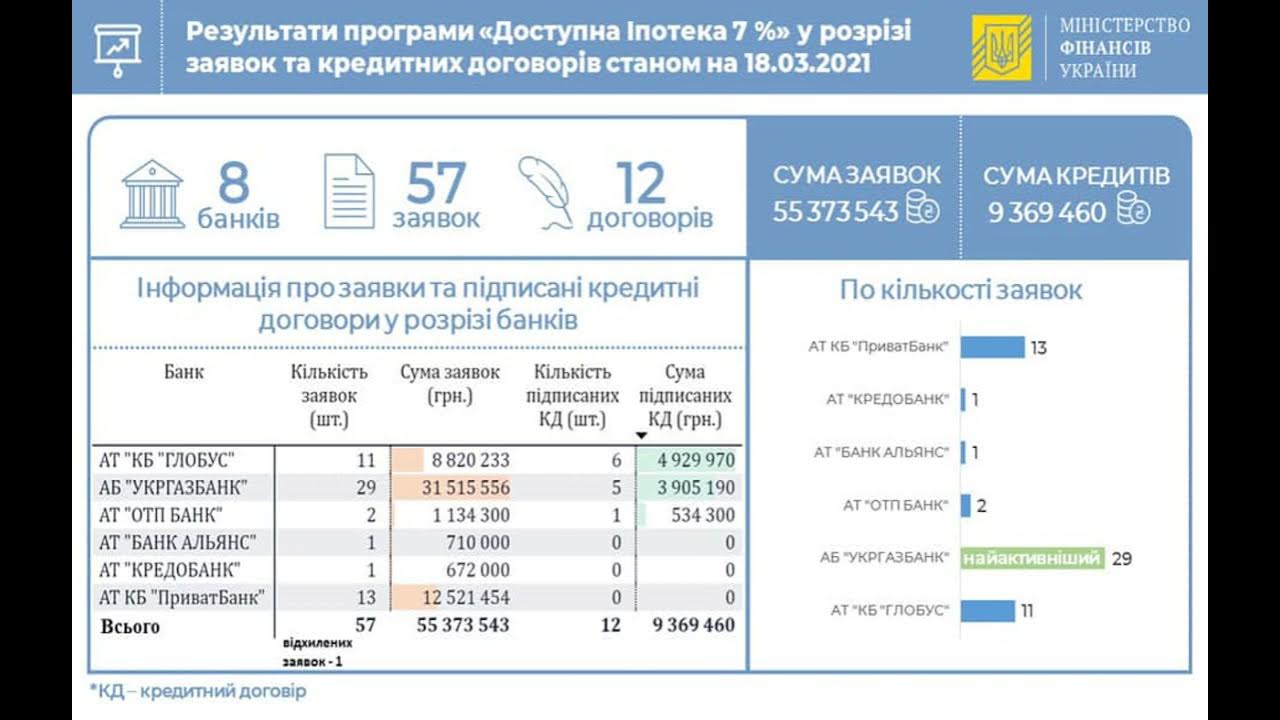 Состоянию на 1 июля. Ипотека Украина 2021 Ощадбанк.