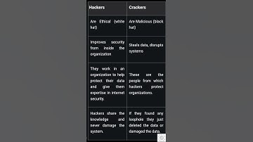 Hacker & Cracker |Difference between Hackers nd Cracker #networksecurity #trbcs #trbcsnotes #csnotes