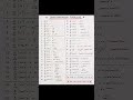 🎯40 Differentiation Formulas in One Page 🔥 Class 12 | JEE Main | CUET UG #shorts,#🔥🔥🔥