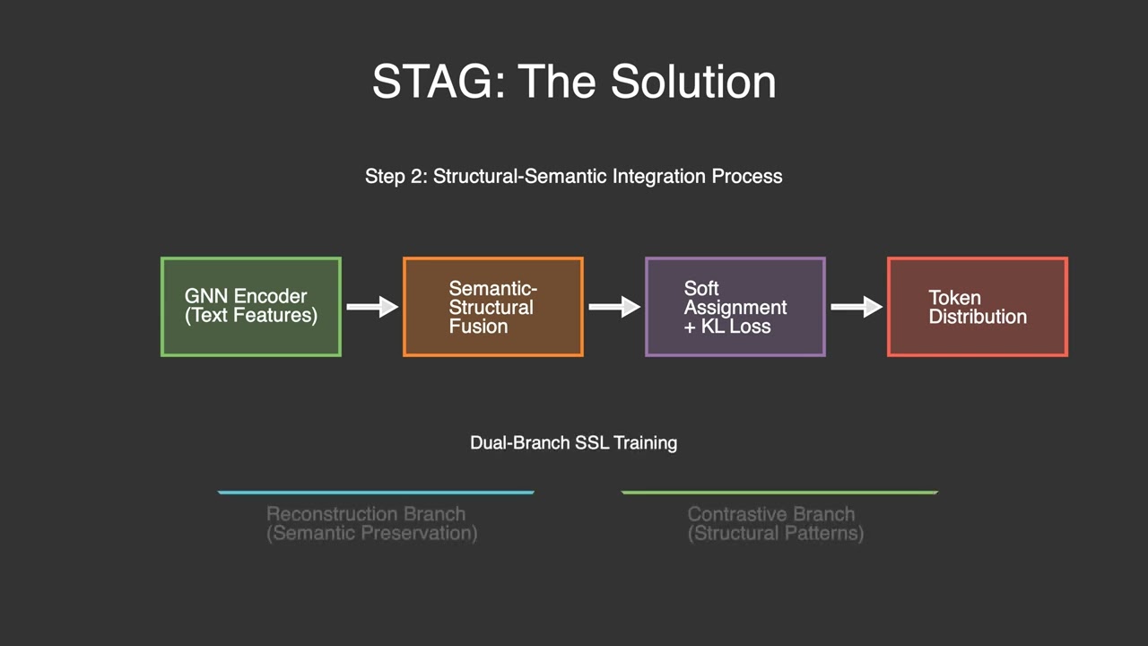 KDD 2025 - Quantizing Text-attributed Graphs for Semantic-Structural Integration