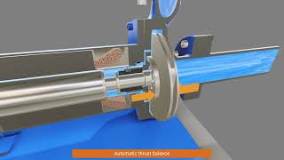 NIKKISO NON-SEAL® Canned Motor Pump: Automatic Thrust Balance