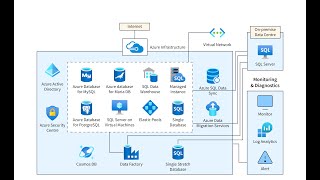 Azure Cloud Databases