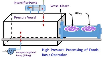 High Pressure Processing of Foods: Basic Operation
