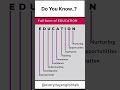 "DO YOU KNOW.?"#viral#learn#english#shorts#vocabs#education#languagelearning